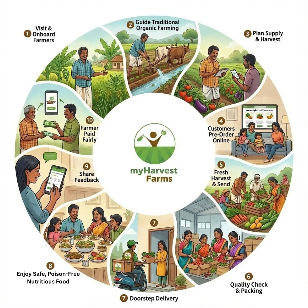 myHarvest Farms